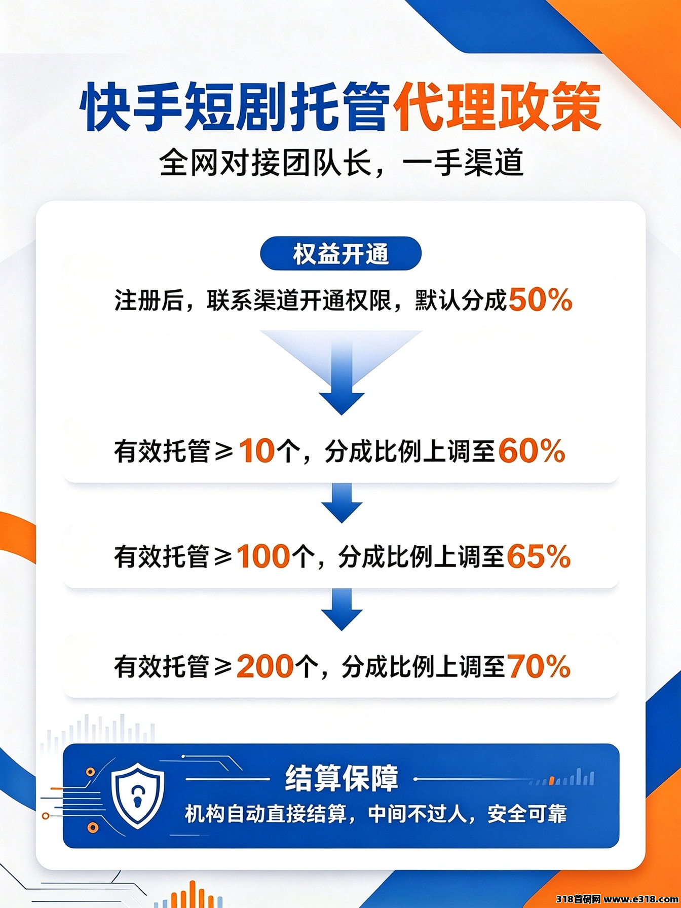 快手自动发剧，零门槛入局，自动结算，全网直招一级代理，政策拉满封面图