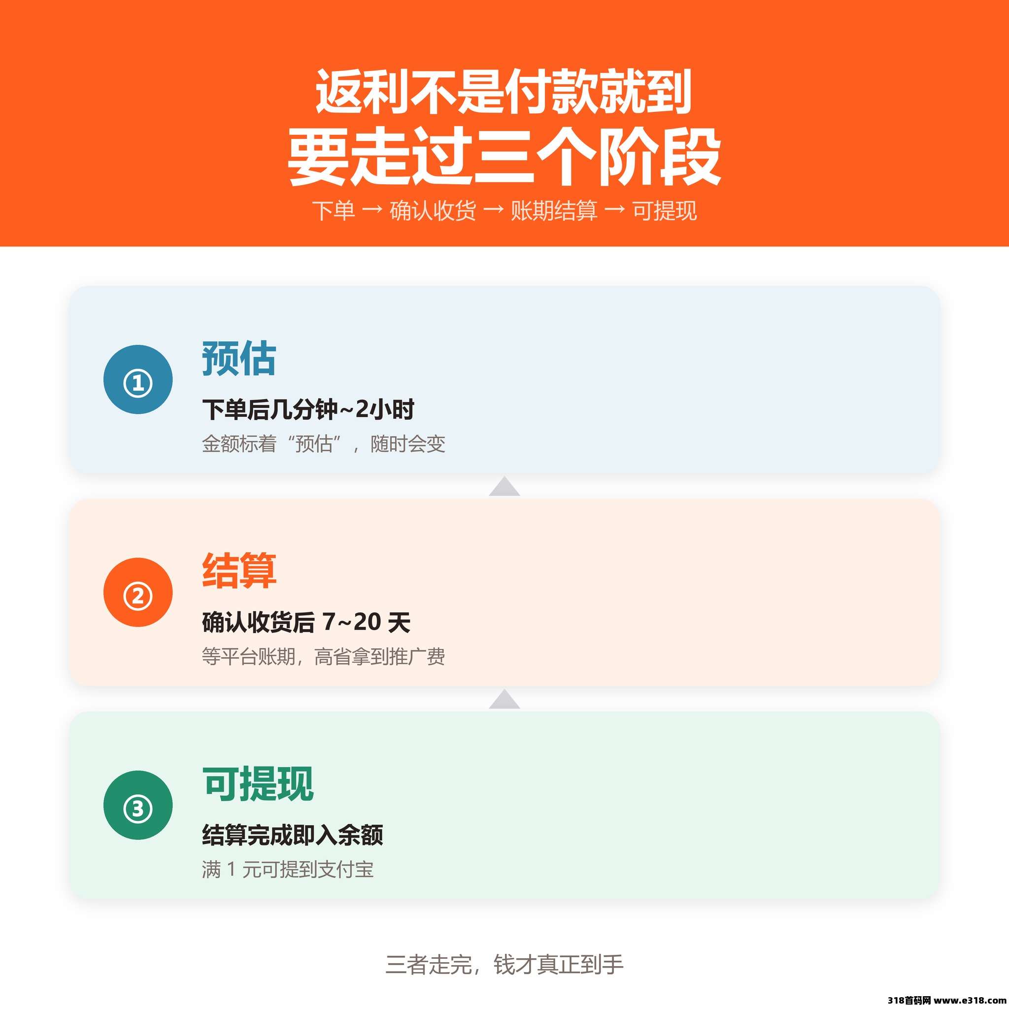高省返利多久到账，2026最新结算周期，提现门槛和丢单补救详解封面图